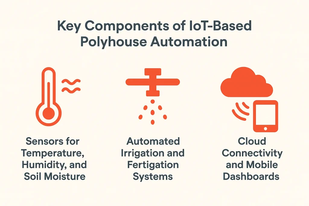Key Components of IoT-Based Polyhouse Automation Key Components of IoT-Based Polyhouse Automation