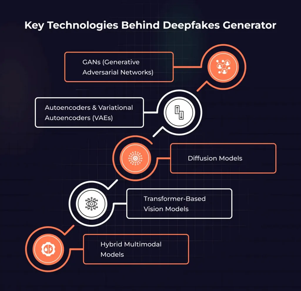 Key Technologies Behind Deepfakes Generator