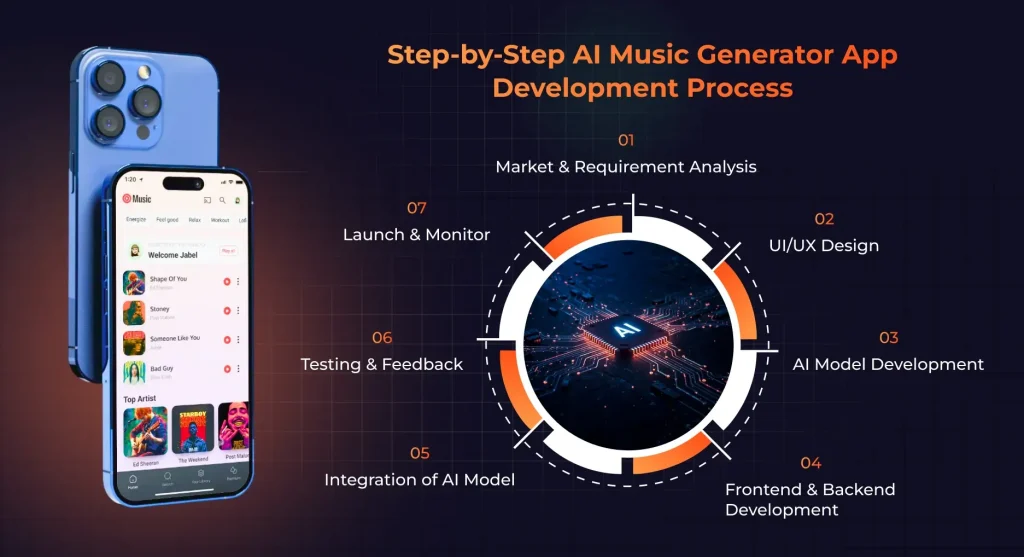 Step-by-Step AI Music Generator App Development Process