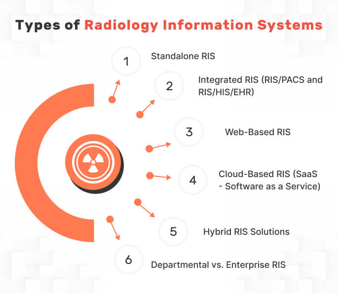 Types of Radiology Information Systems Types of Radiology Information Systems
