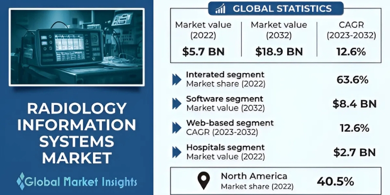 featured-of-laundry-app Radiology Information System-market