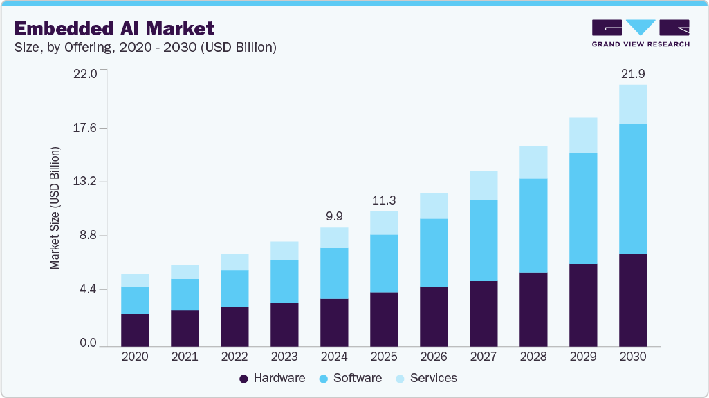 Embedded AI Market
