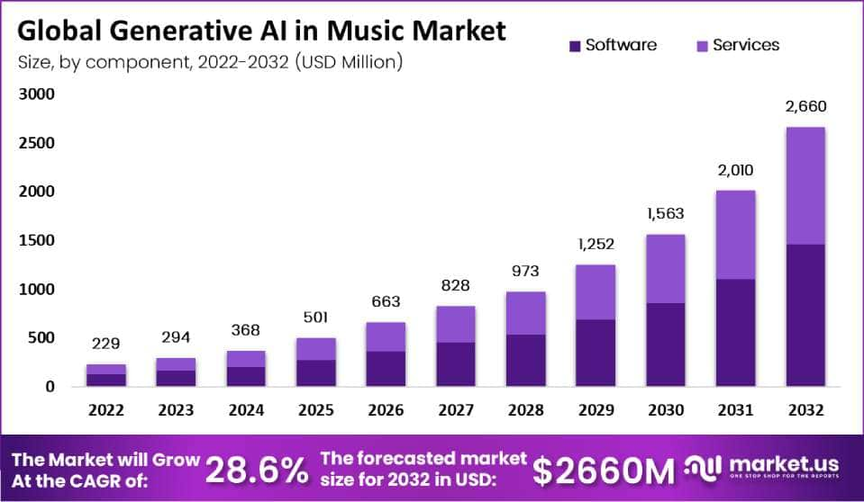 generative AI in music market