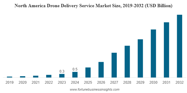 Drone Delivery Market