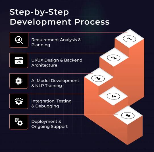 Step-by-Step Development Process