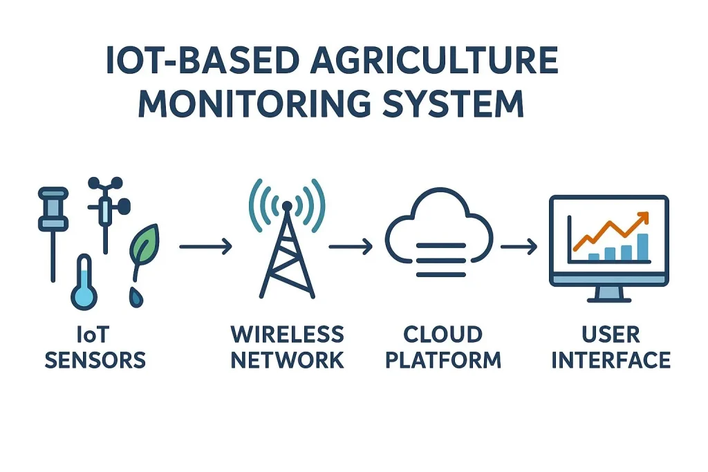 Architecture Diagram for IoT-Based Agriculture Monitoring System Development Architecture Diagram for IoT-Based Agriculture Monitoring System Development