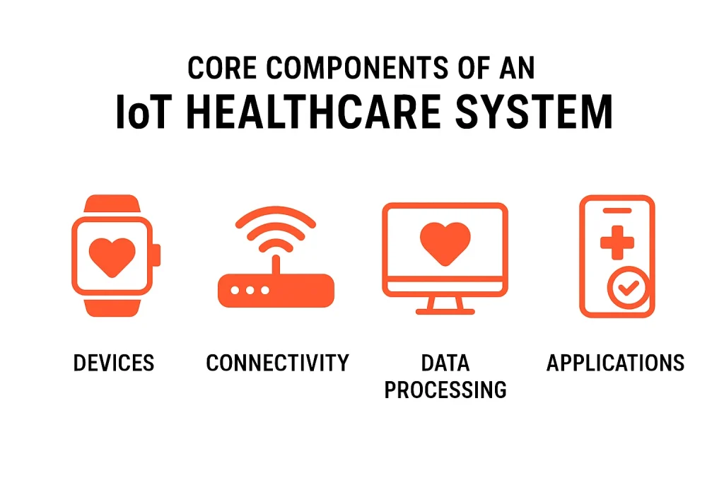 Core Components of an IoT Healthcare System Core Components of an IoT Healthcare System