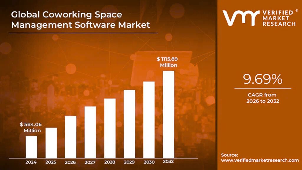 Coworking Space Management Software Market