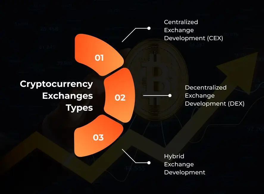 Cryptocurrency Exchanges Types Cryptocurrency Exchanges Types