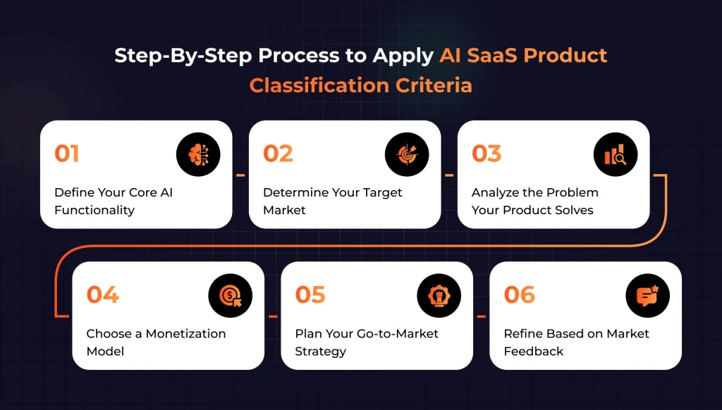 Process to Apply AI SaaS Product Classification Criteria