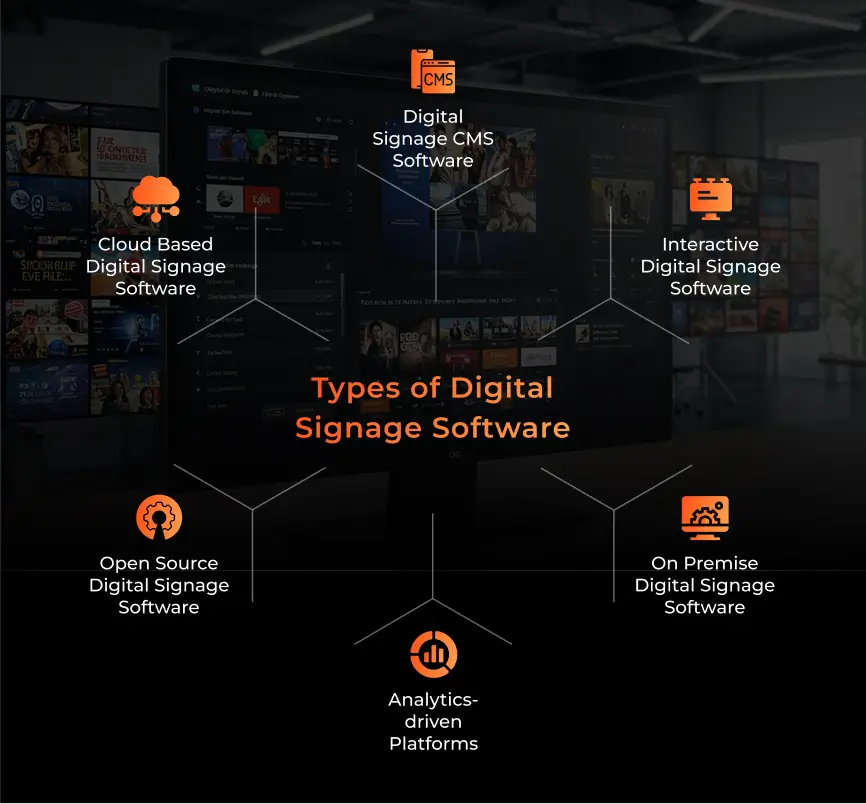 Types of Digital Signage Software