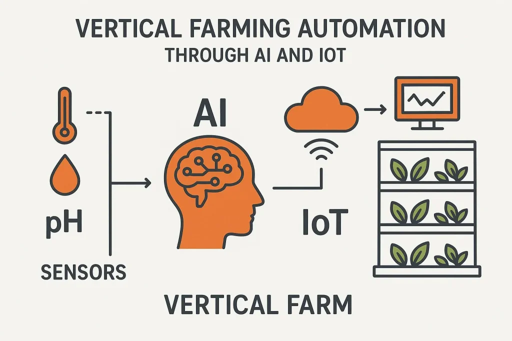 Vertical Farming Automation through AI and IOT Vertical Farming Automation through AI and IOT