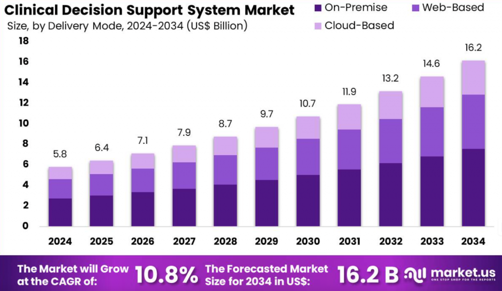 Clinical Decision Support System (CDSS) Market