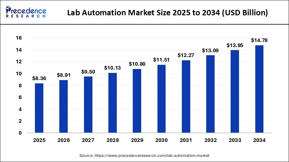 Lab Automation Market Size