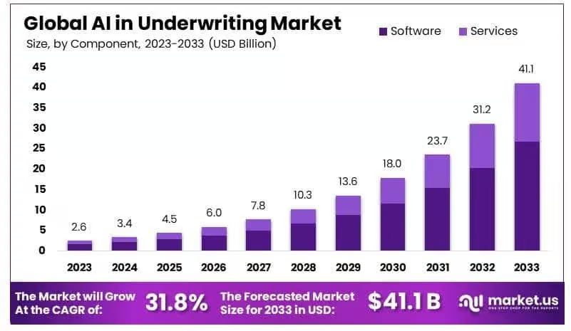 AI in Underwriting Market