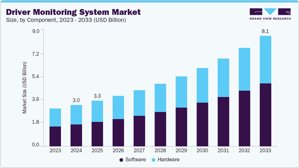Driver Monitoring Systems Market