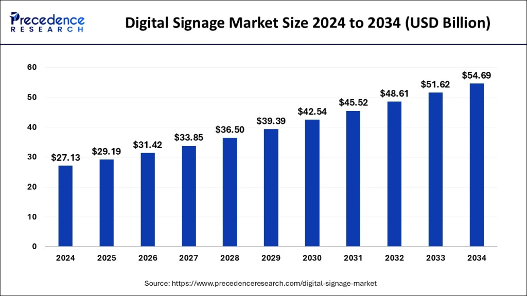 Digital Signage Market Size