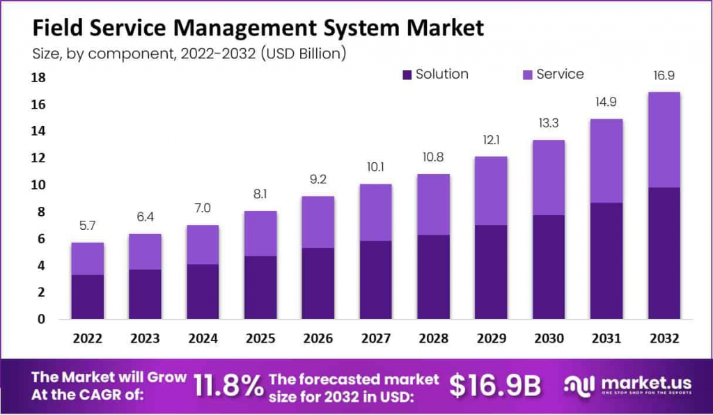 Field Service Management System Market