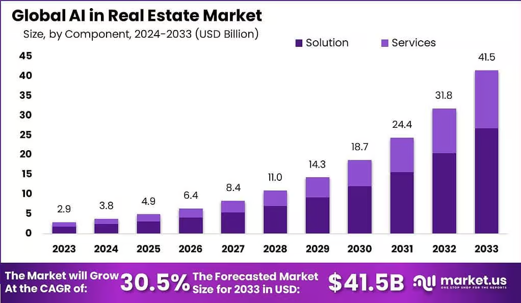 AI in Real Estate Market