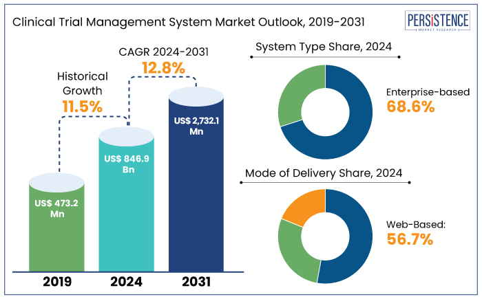 Clinical Trial Management System Market
