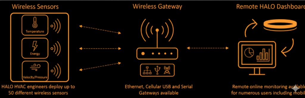 Working_of_hvac_using_iot Working_of_hvac_using_iot