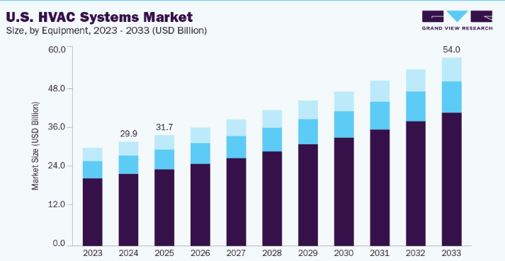 Market Trends in IoT and AI-Driven HVAC Systems Market Trends in IoT and AI-Driven HVAC Systems