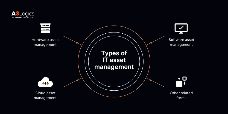 ServiceNow IT Asset Management Types ServiceNow IT Asset Management Types