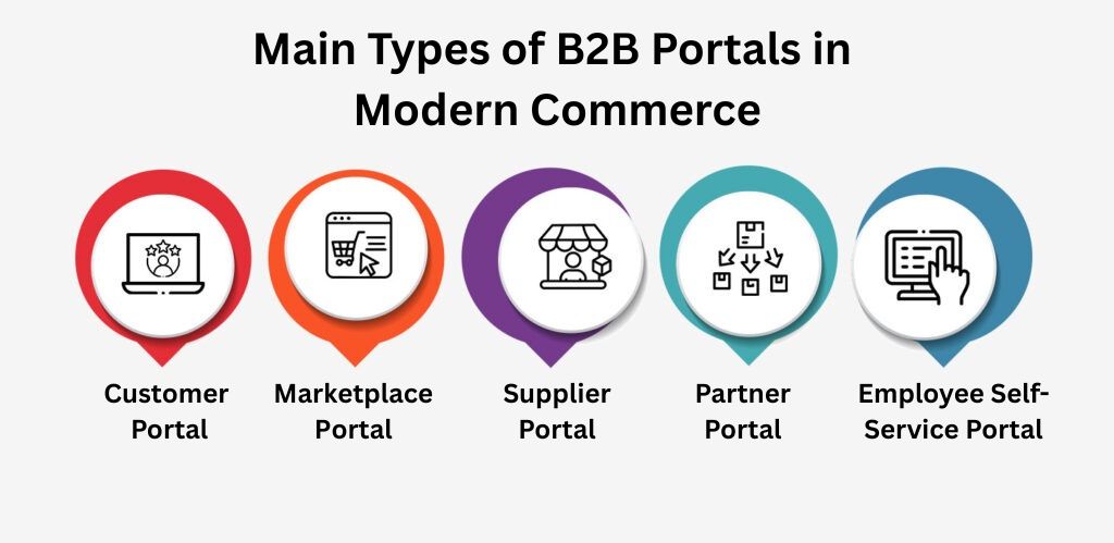 Types of B2B Portals