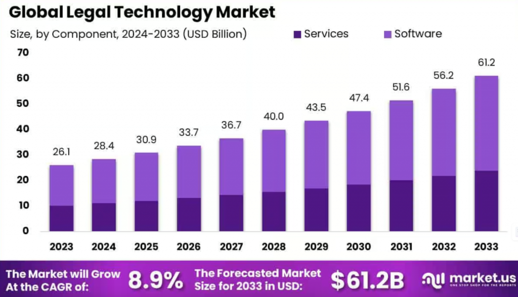 Global Legal Technology Market