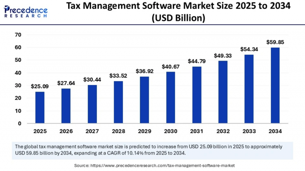 Tax Management Software Market Size