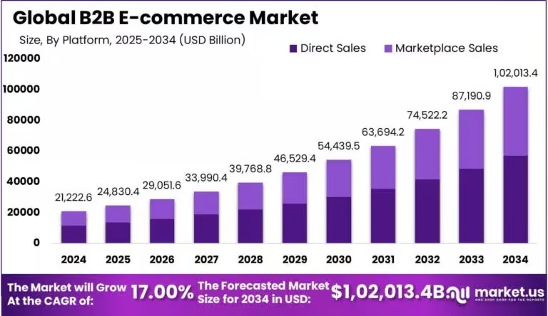 B2B Ecommerce Market