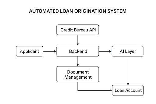 Automated Loan Origination System