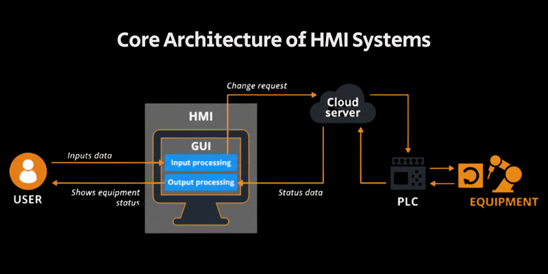 HMI Software Architecture