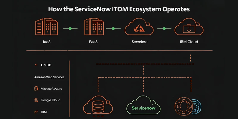 How the ServiceNow ITOM Ecosystem Operates How the ServiceNow ITOM Ecosystem Operates