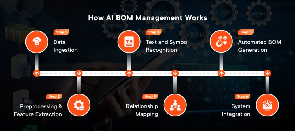 Infographic-BOM Management Works-1