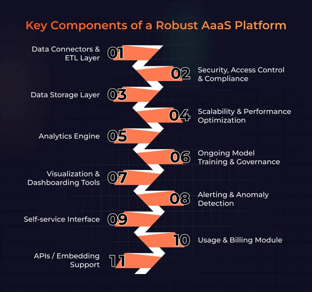Key Components of a Robust AaaS Platform