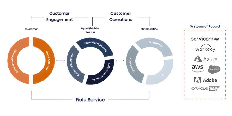 ServiceNow CSM Integration ServiceNow CSM Integration