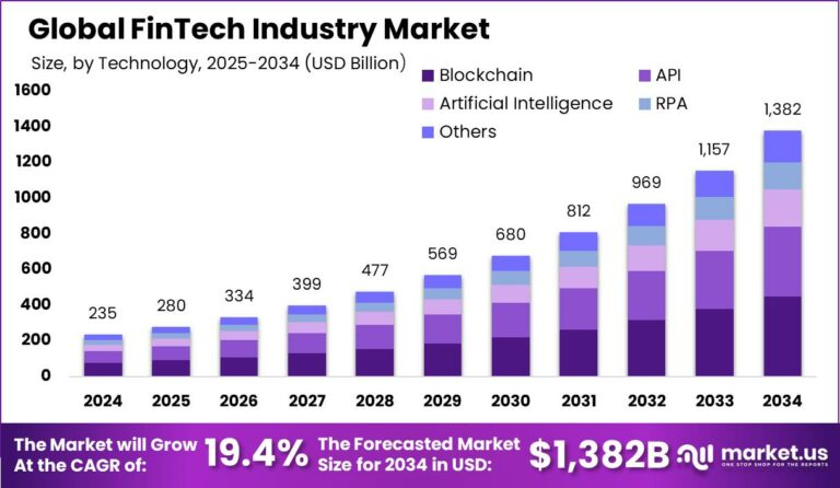 Fintech Industry Market