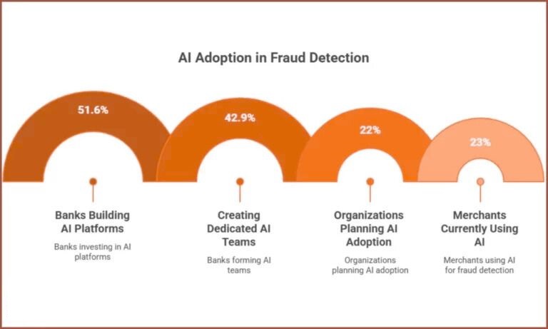 AI Adoption in Fraud Detection