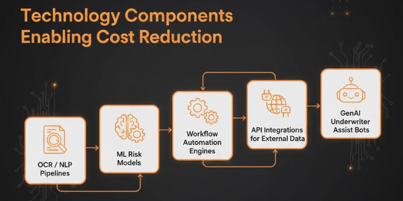 AI-Driven Underwriting technology components image