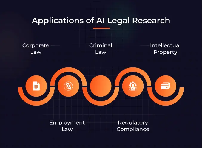 Applications of AI Legal Research