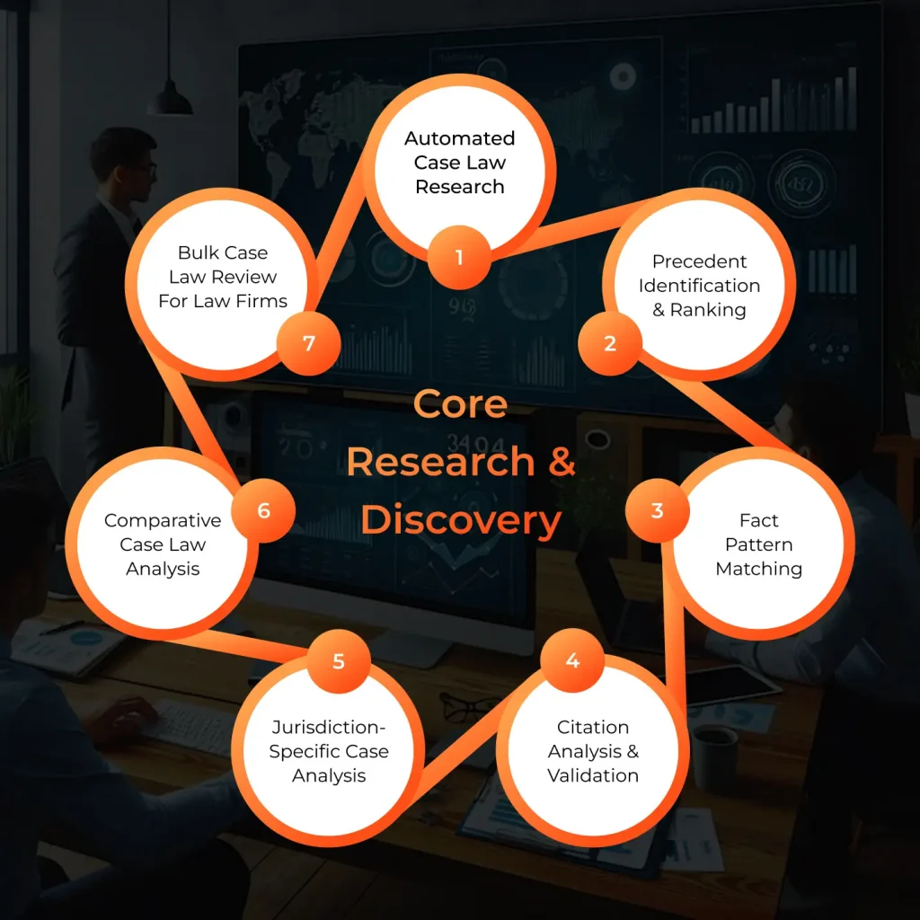 Core Research & Discovery