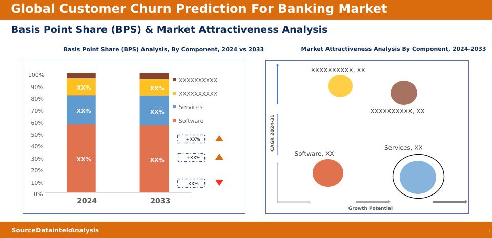 Global Customer Churn Prediction For Banking Market Statistics