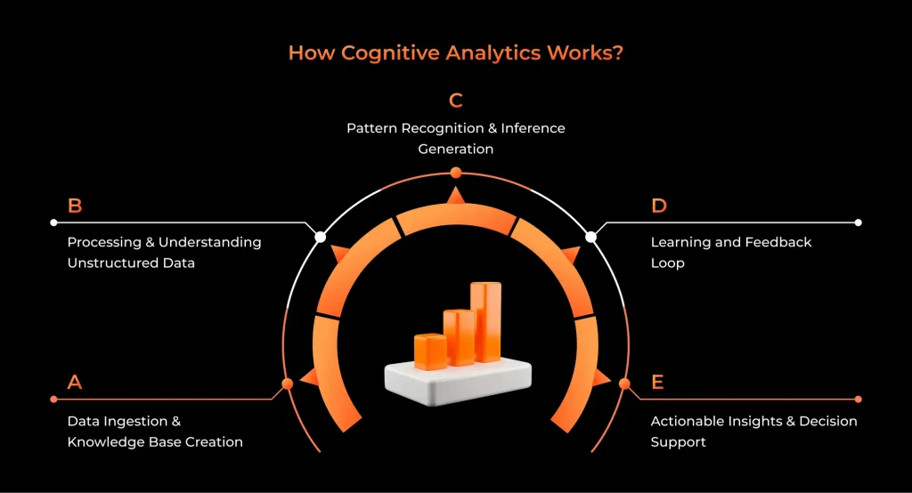 How Cognitive Analytics Works