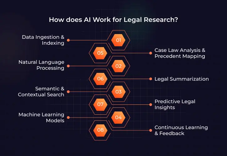 How does AI Work for Legal Research