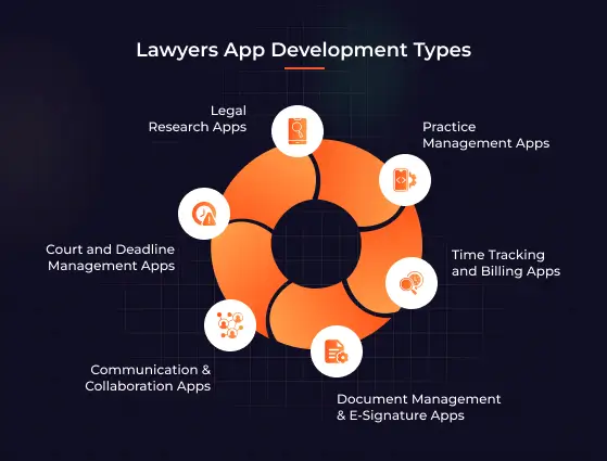 Lawyers App Development Types Lawyers App Development Types