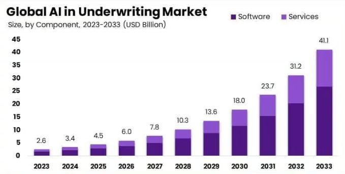 Market Trend in AI in Underwriting