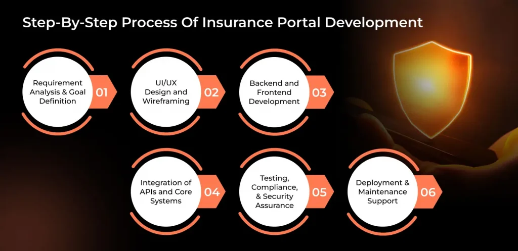 Step-by-Step Process of Insurance Portal Development (1)