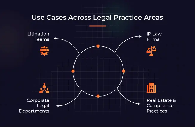 Use Cases Across Legal Practice Areas Use Cases Across Legal Practice Areas