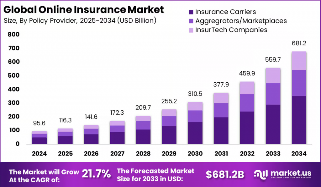 Global Online Insurance Market